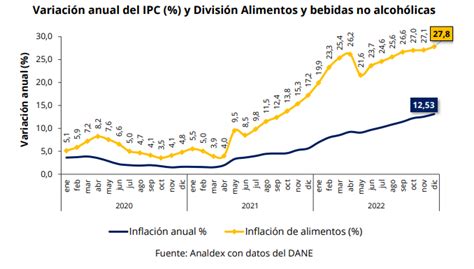 Informe De Inflaci N Diciembre Analdex Asociaci N Nacional