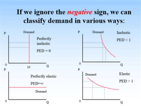 The Individual Demand Curve And Ped Flashcards Quizlet