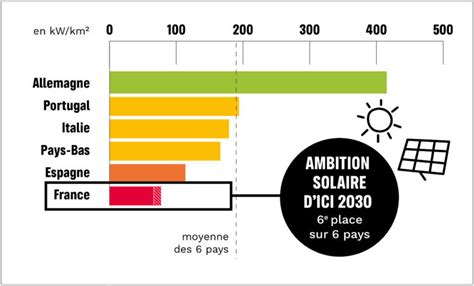 Énergies renouvelables la France manque dambition par rapport à ses