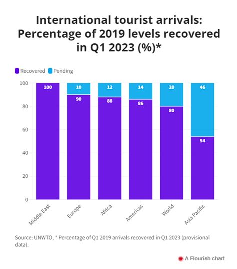 World Tourism Barometer May 2023 Un Tourism