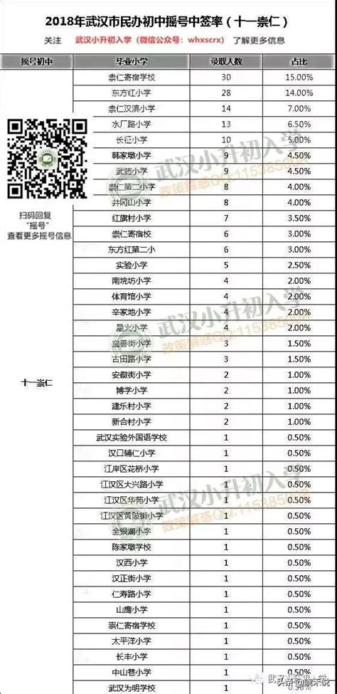 數據說話！武漢小升初搖號7所民辦初中錄取幾率到底有多大？ 每日頭條