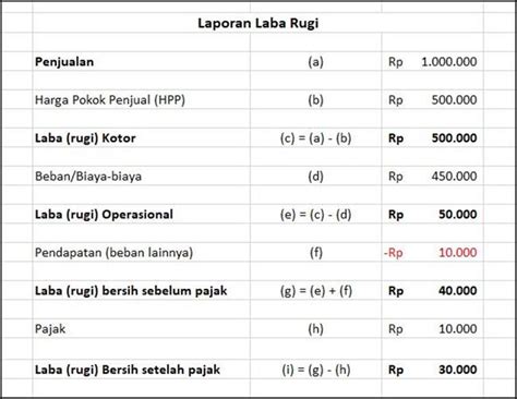 Laporan Laba Rugi Adalah Pengertian Cara Buat Contoh