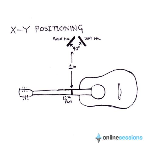 Recording the perfect acoustic guitar - Onlinesessions