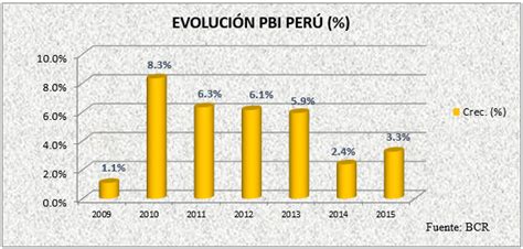 5 Proyecciones Económicas Para El Perú Este 2017 Blog De Pedro