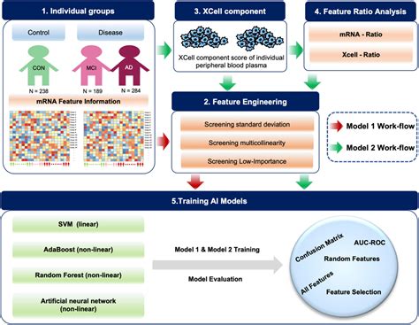 Frontiers Application Of Artificial Intelligence Modeling Technology