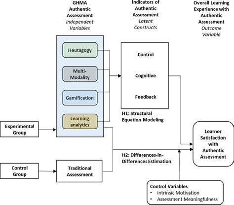 Conceptual Framework And Research Design Mapping Download Scientific Diagram