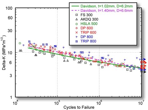 Spot Welds Fatigue Strength AHSS Guidelines