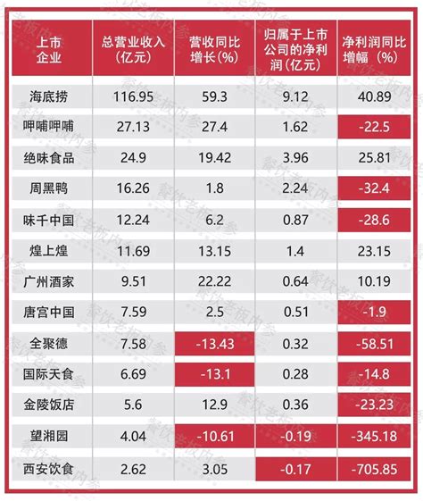 净利润比9家餐企加总还多，海底捞强在哪儿？ Cbndata