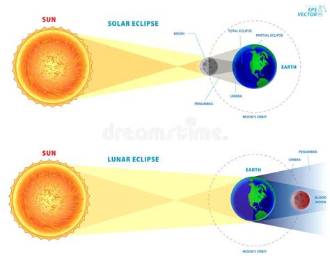 Realistic Solar and Lunar Eclipses Concept. Eps... Stock Illustration - Illustration of eclipse ...