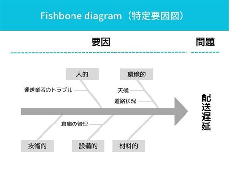 なぜなぜ分析とは？やり方と実践例、注意ポイントを徹底解説 B2bタイムライン「フルフィルメント」「プロモーション」「コンサルティング」に