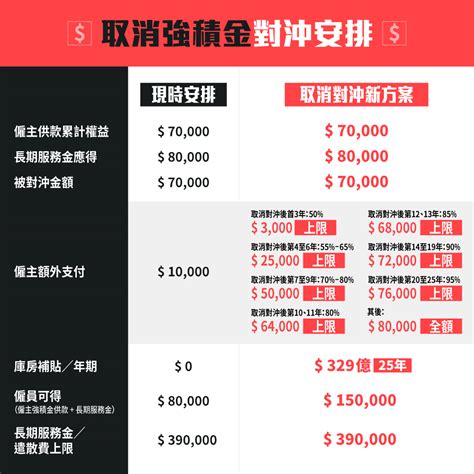 立會三讀通過取消強積金對沖 最快2025年實施 消費券專頁