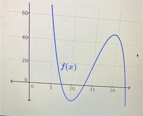 Solved Given The Graph Of The Function F X Shown Below