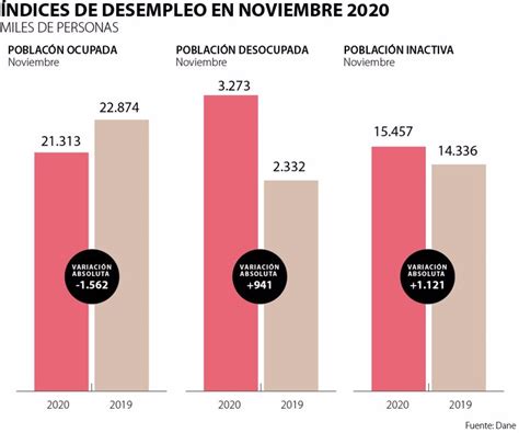 La Tasa De Desempleo A Nivel Nacional En Noviembre De 2020 Fue 13 3