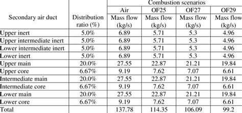 4 The Mass Flow Rates Kgs Of Air O 2 N 2 And O 2 Co 2 For The