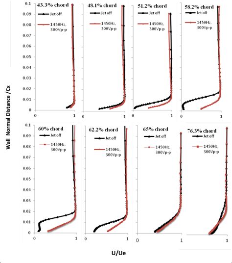 Boundary Layer Profiles Of Mean Streamwise Velocity Normalized By Local