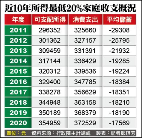 低所得家庭負儲蓄17569元 12年新低 自由財經