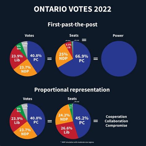 Ontario With Proportional Representation Fair Vote Canada