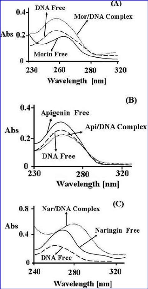 Uv Vis Spectra Characteristics Of Morin Apigenin And Naringin And