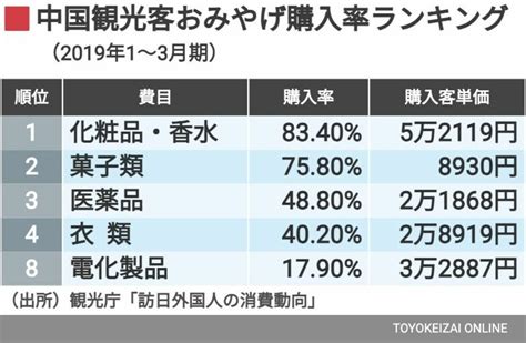 中国人観光客の｢爆買い｣期待する人の意外な盲点 ライブドアニュース