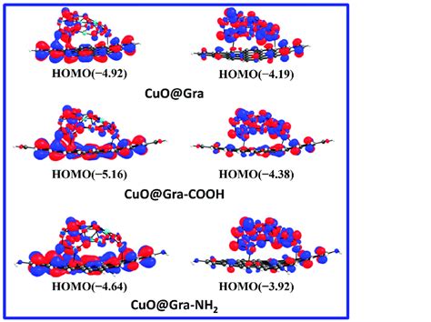 Pictorial Representations Of A Single Electron Homo And The Lumo