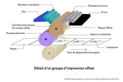 Impression Offset Entrepairs