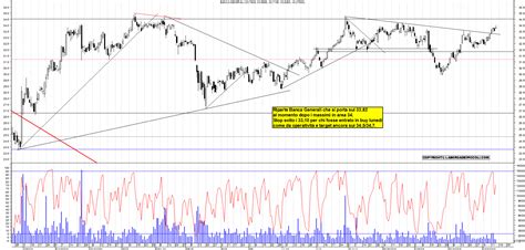 Grafico Azioni Bca Generali 14 12 2023 Ora 12 13 La Borsa Dei Piccoli