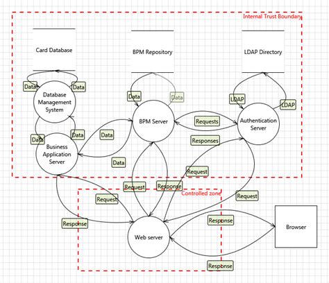 Data Flow Architecture Diagram