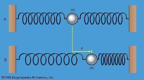 Spring force | physics | Britannica.com