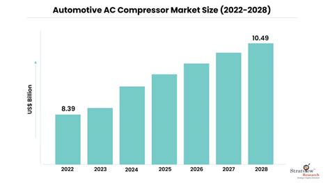 Automotive AC Compressor Market Forecast 2028