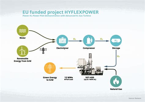 Worlds First Integrated Hydrogen Power To Power Demonstration Launched