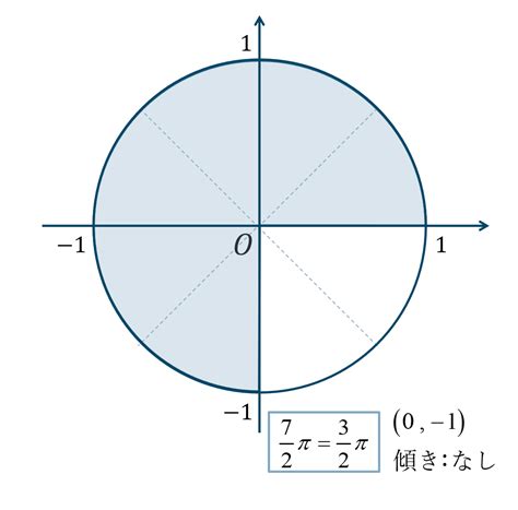 数学Ⅱ｜問題演習｜単位円を用いた三角関数の値 教科書より詳しい高校数学