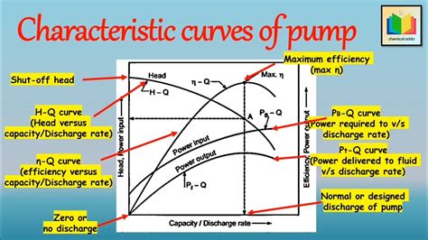 Characteristic Curves Of Pump Part Affinity Laws Of Pump