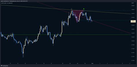 Binance Maticusdt Chart Image By Xaarth Tradingview