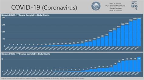 Nevada Coronavirus Deaths Continue To Rise