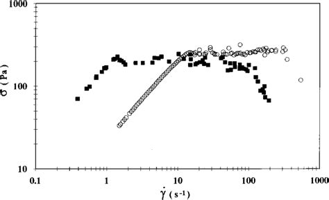 Shear Stress σ As A Function Of Shear Rate γ ˘ Measured At 30 °c Download Scientific