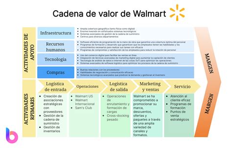 10 Ejemplos De Cadena De Valor Para Lograr El éxito Empresarial Boardmix