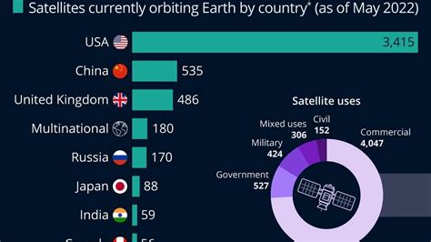 The Countries With The Most Satellites In Space Infographic