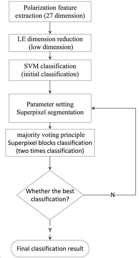 Classification Of Data Flow Chart