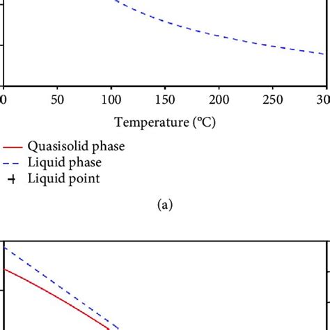 Viscosity A And Density And Bulk Modulus B Of Glycerol As A Download Scientific Diagram