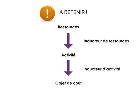 Bien comprendre la méthode ABC en contrôle de gestion Economie et Gestion