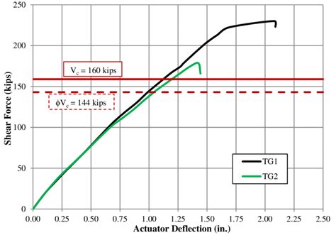 8. AASHTO/MoDOT EPG Load Deflection Response for Test #2 | Download ...