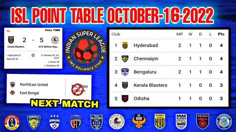 Today Isl Point Table Hero Indian Super League October Update