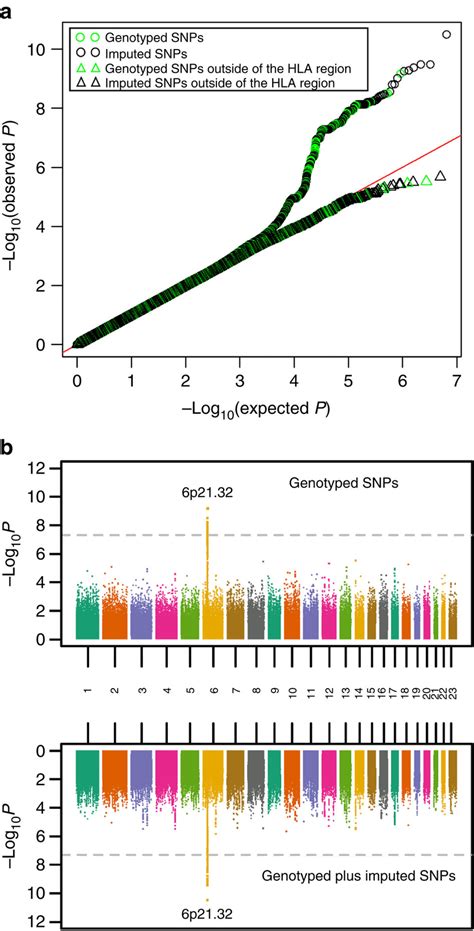 Quantilequantile Qq And Manhattan Plots For Genome Wide Download Scientific Diagram