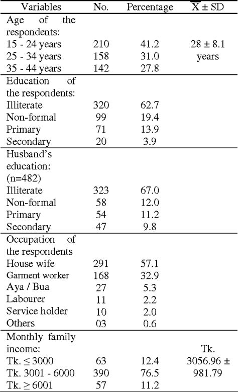 Table I From Nutritional Status Of The Women Of Reproductive Age With