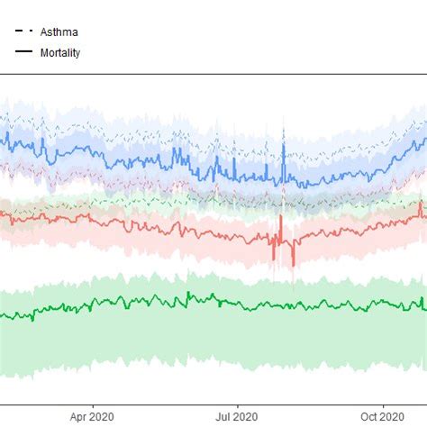 Ground-level air pollution time series. Weekly time series for ground ...