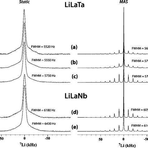 The 7 Li Static Left And MAS Right NMR Spectra For The LiLaTa