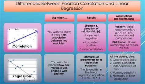 Difference Between Correlation And Regression In One Picture