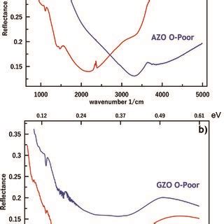 FTIR Reflectance Spectra Of A 3 AZO Nanocrystal Films Annealed In