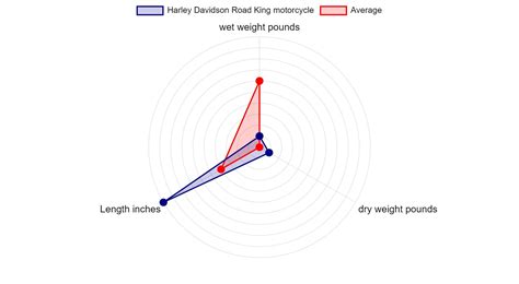 Harley Davidson Road King motorcycle Specs & Charts - motorcyclecharts.com