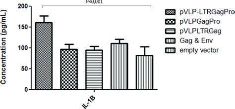 Analysis Of The Production Of Pro Inflammatory Cytokines 24 Hours Download Scientific Diagram